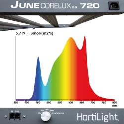 Espectro LED completo JUNE CORELUX Hortilight con diodos 5000K 3000K y 660nm distribución uniforme
