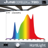 Espectro LED completo JUNE CORELUX Hortilight con diodos 5000K 3000K y 660nm distribución uniforme