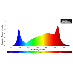 Espectro LED Solux Aura Pro 3.2 720W