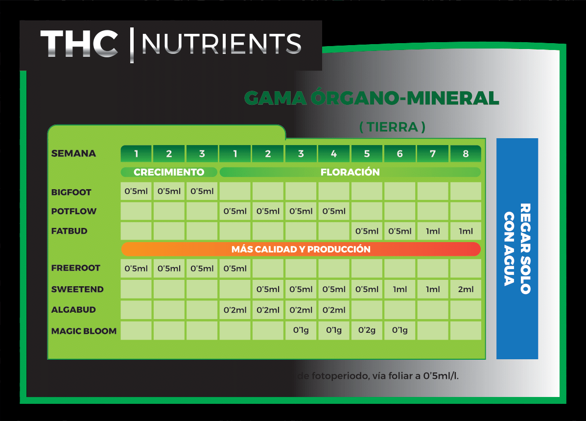 Tabla de cultivo THC Nutrients
